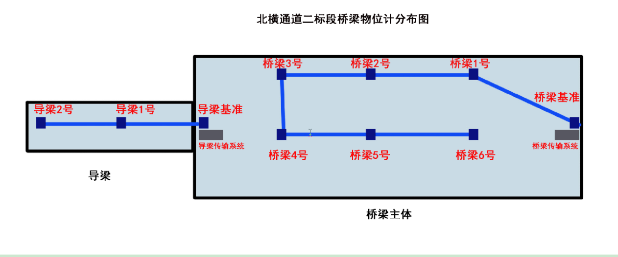 橋梁監(jiān)測 橋梁監(jiān)測